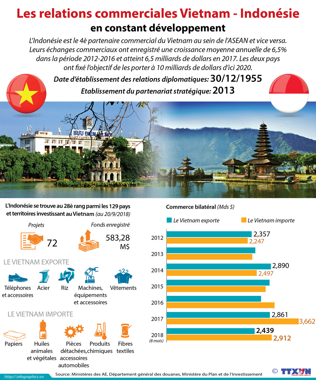 [Infographie] Les relations commerciales Vietnam - Indonésie en constant développement ảnh 1