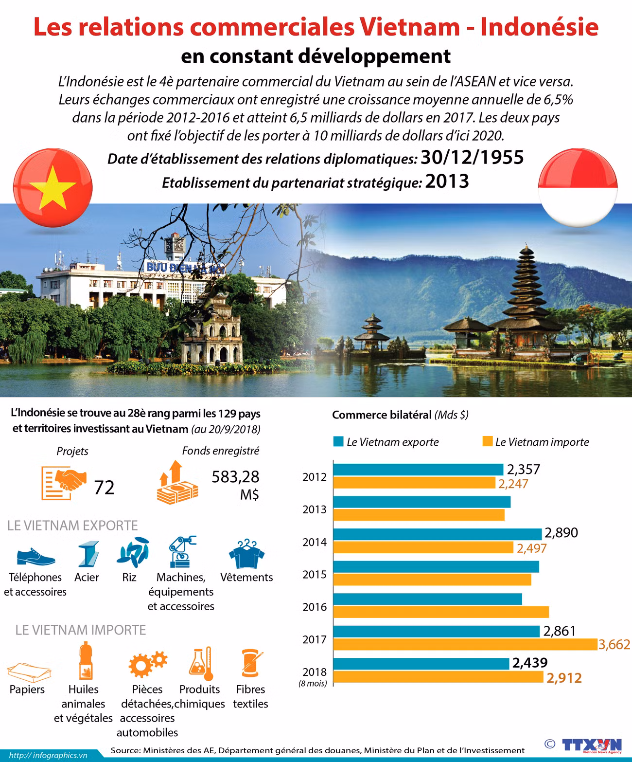 [Infographie] Les relations commerciales Vietnam - Indonésie en constant développement ảnh 1