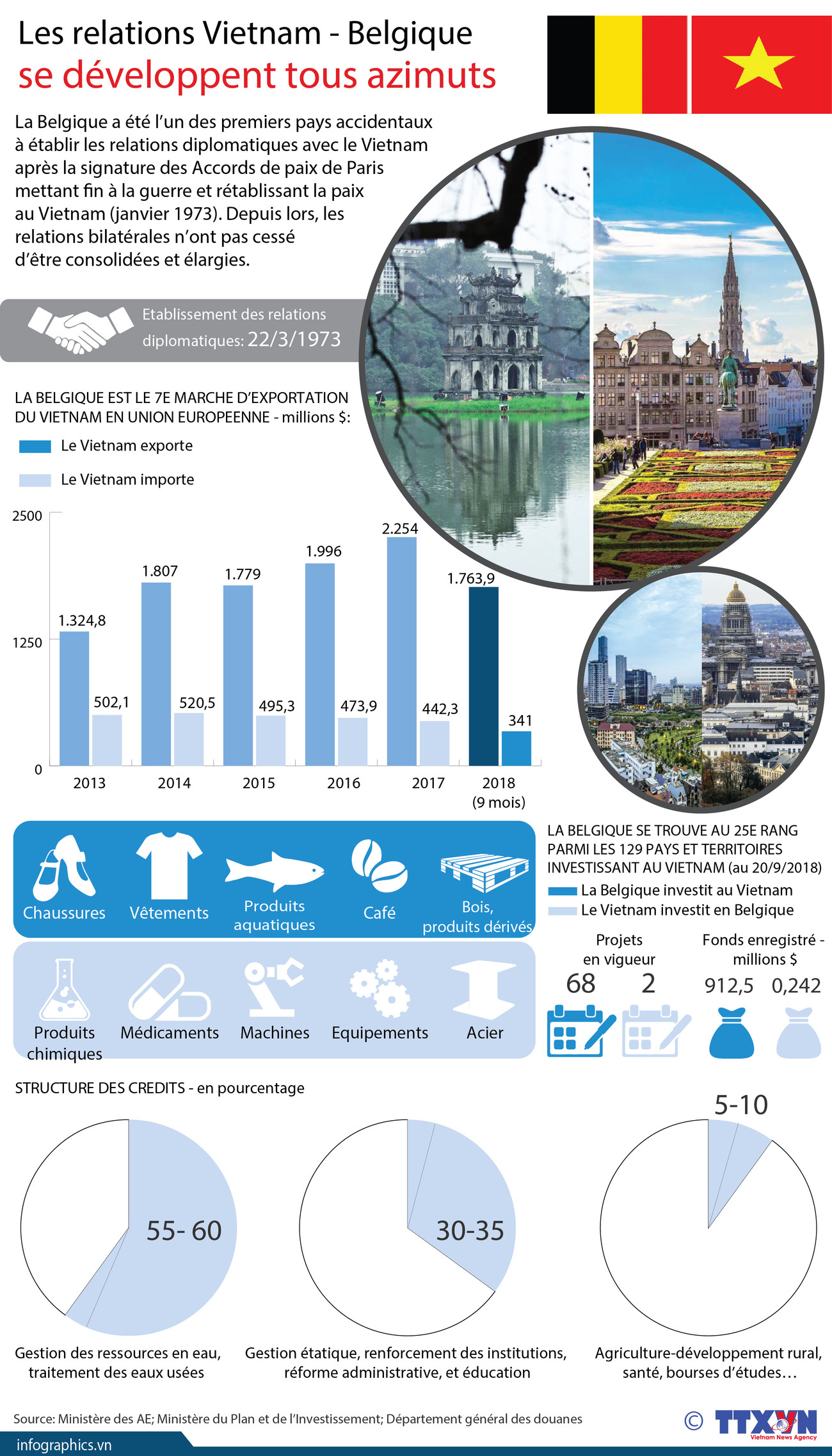 [Infographie] Les relations Vietnam - Belgique se développe tous azimuts ảnh 1
