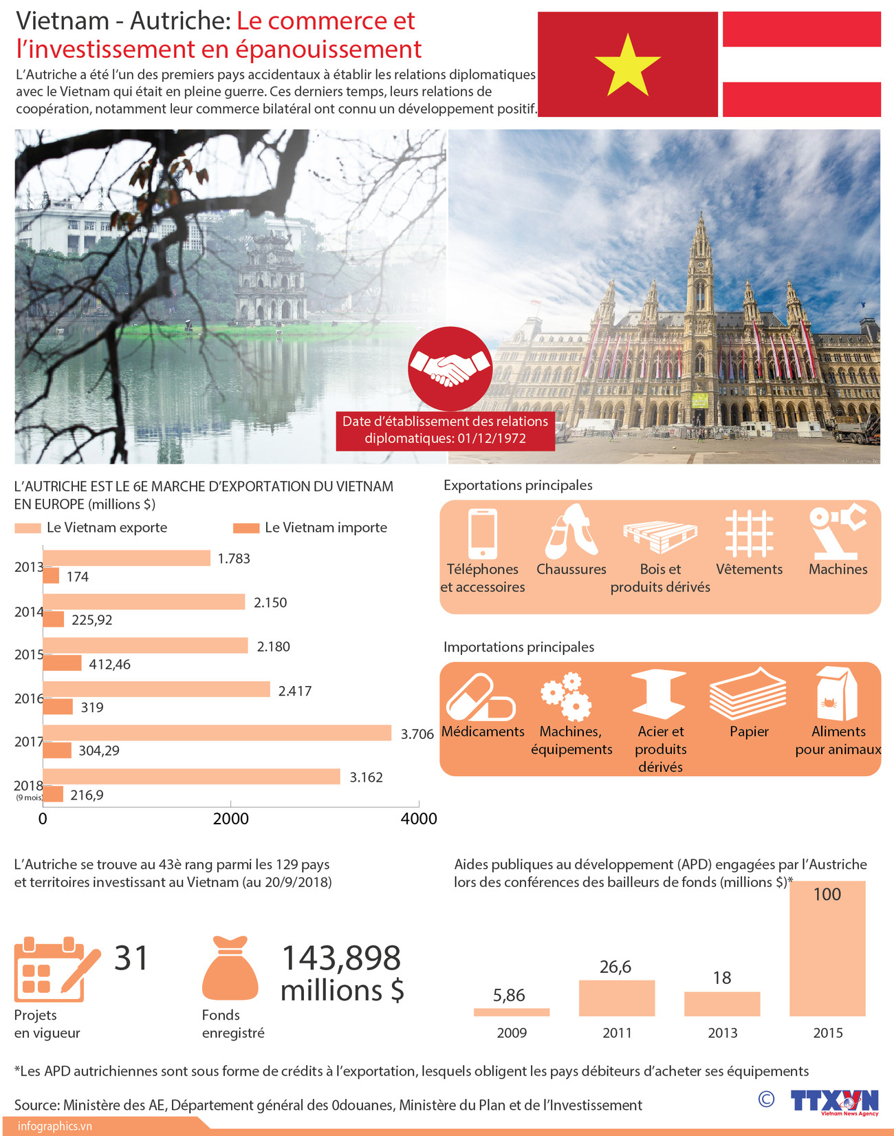 [Infographie] Vietnam - Autriche: Le commerce et l’investissement en épanouissement ảnh 1