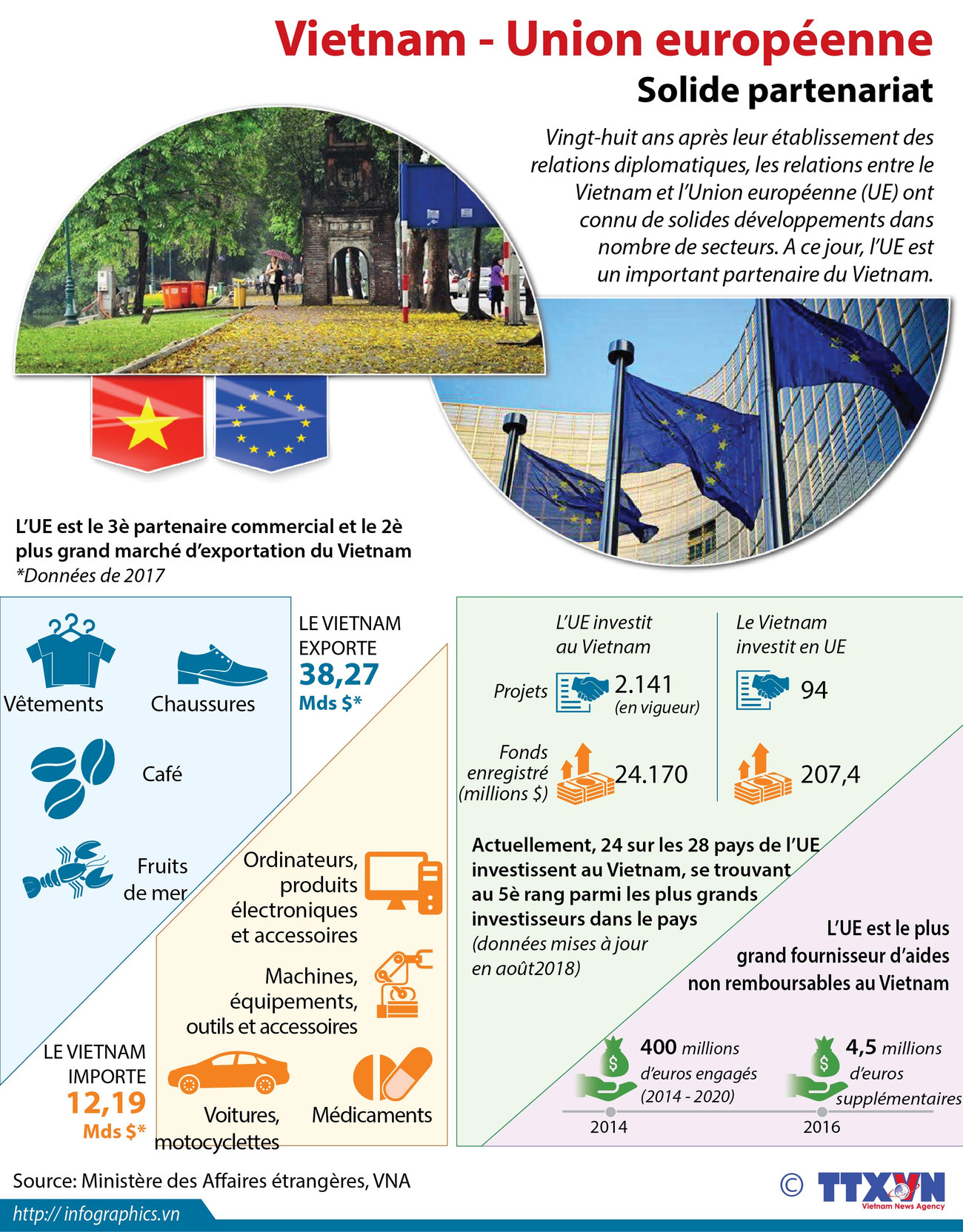 [Infographie] Solide partenariat Vietnam - Union européenne ảnh 1
