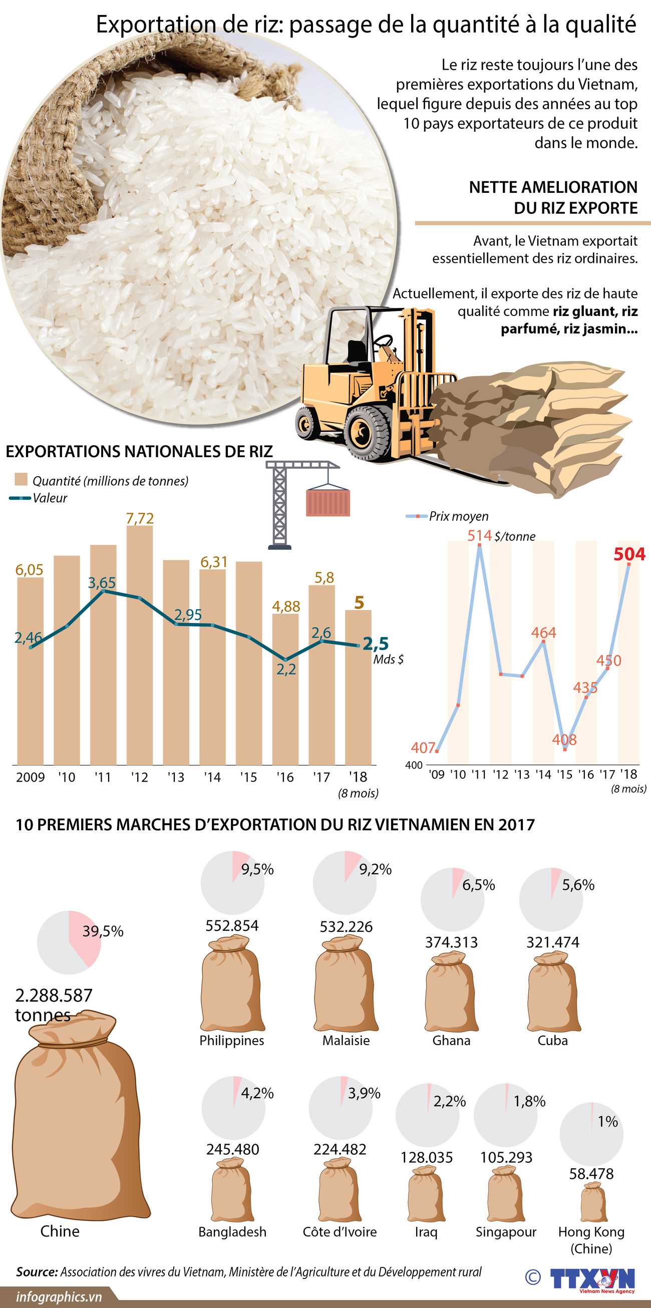 [Infographie] Exportation de riz: passage de la quantité à la qualité ảnh 1