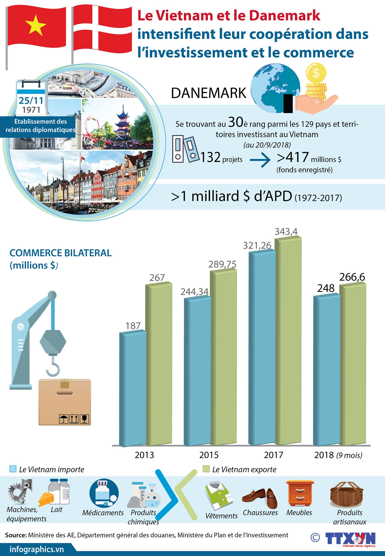 [Infographie] Coopération Vietnam - Danemark dans l’investissement et le commerce ảnh 1