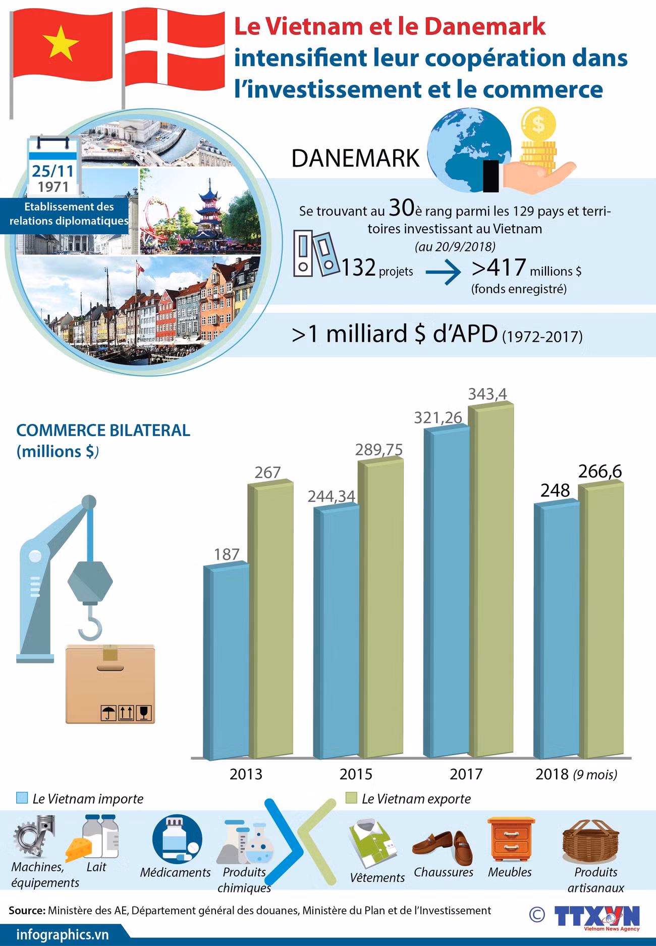 [Infographie] Coopération Vietnam - Danemark dans l’investissement et le commerce ảnh 1