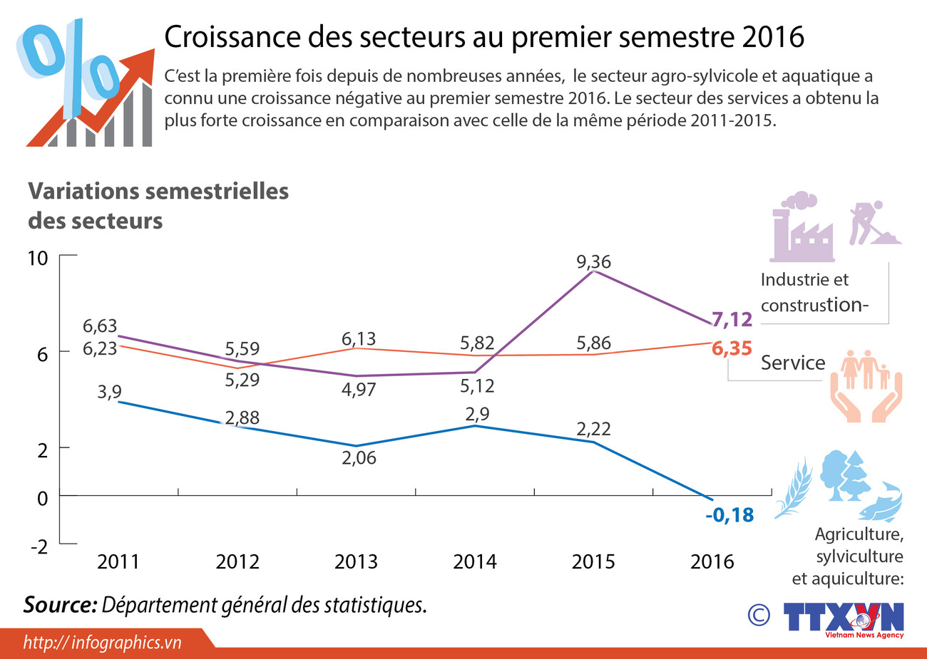 Croissance des secteurs au premier semestre 2016 ảnh 1