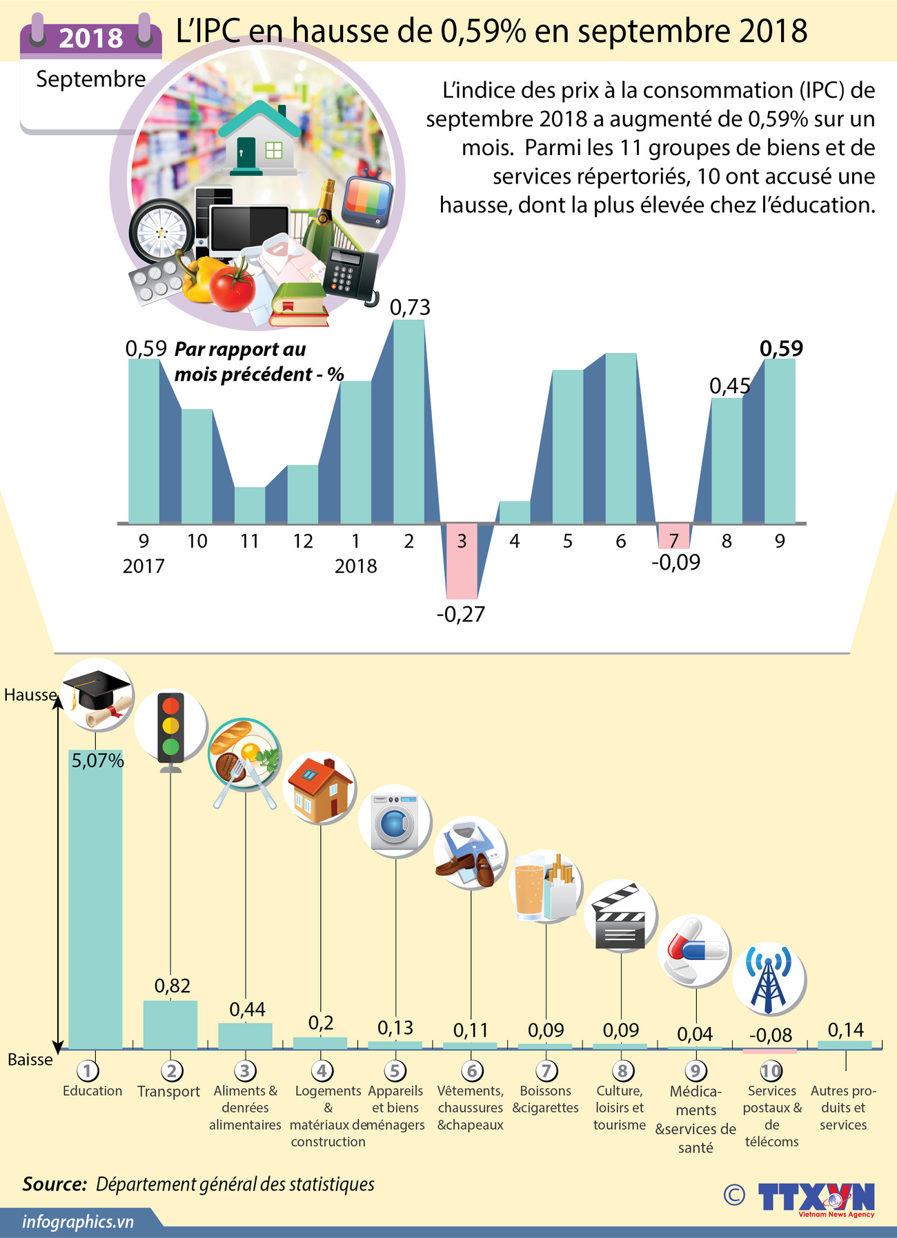 [Infographie] L’IPC en hausse de 0,59% en septembre 2018 ảnh 1