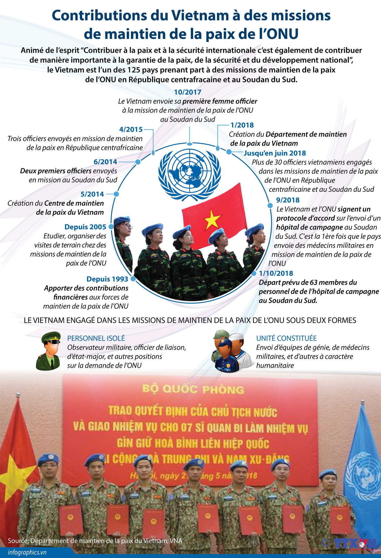 [Infographie] Contributions du Vietnam à des missions de maintien de la paix de l’ONU ảnh 1
