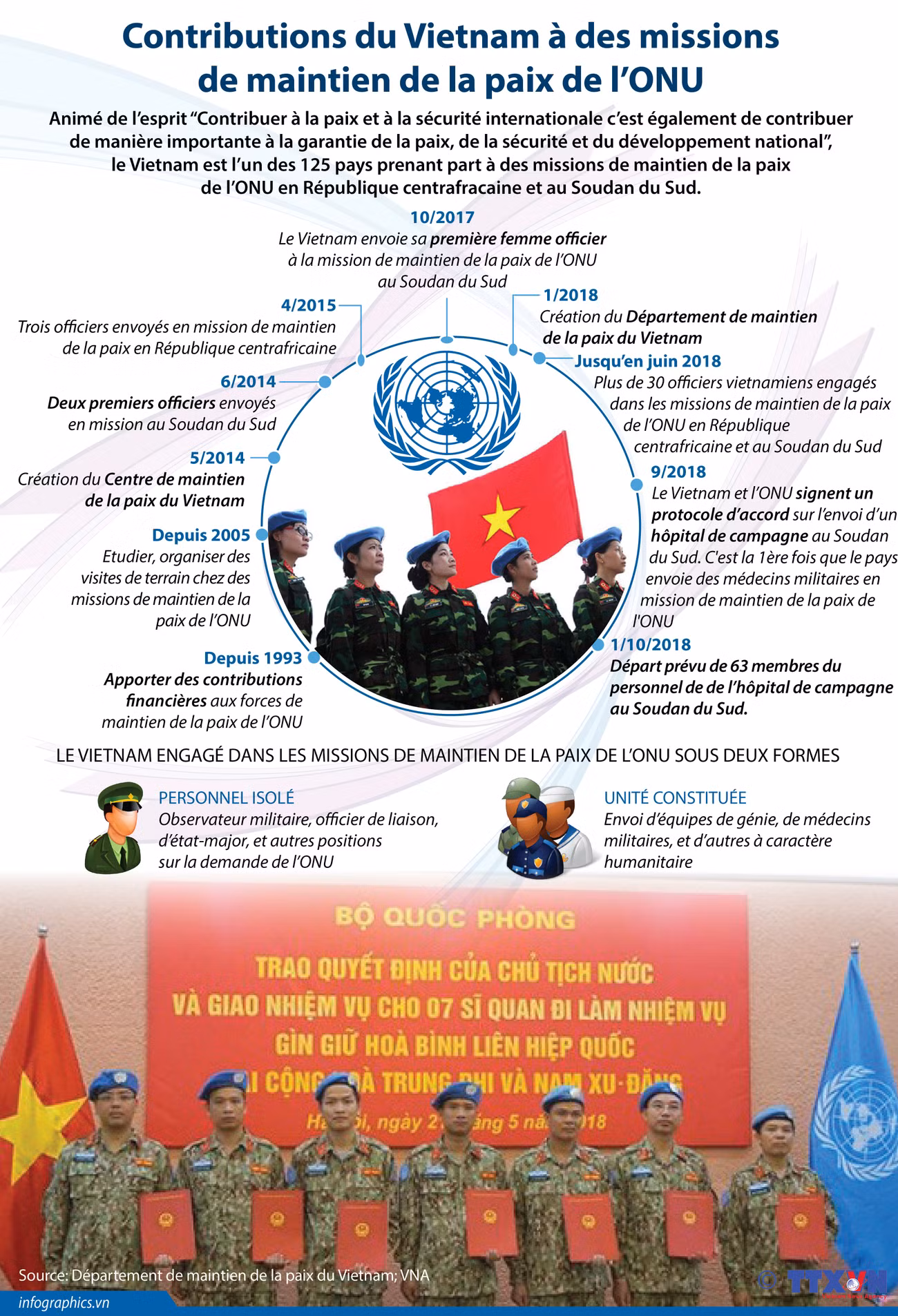 [Infographie] Contributions du Vietnam à des missions de maintien de la paix de l’ONU ảnh 1