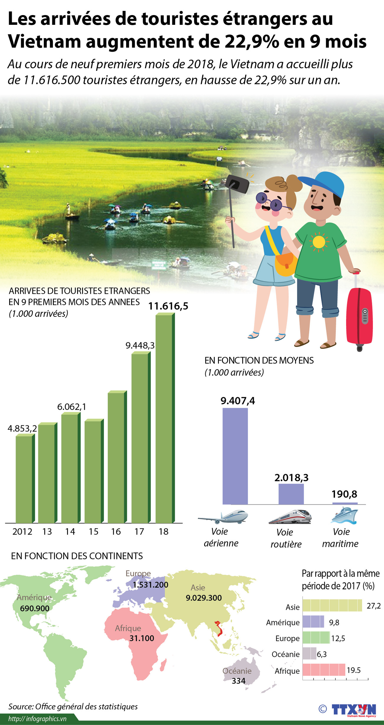 [infographie] Les arrivées de touristes étrangers au Vietnam augmentent de 22,9% en 9 mois ảnh 1