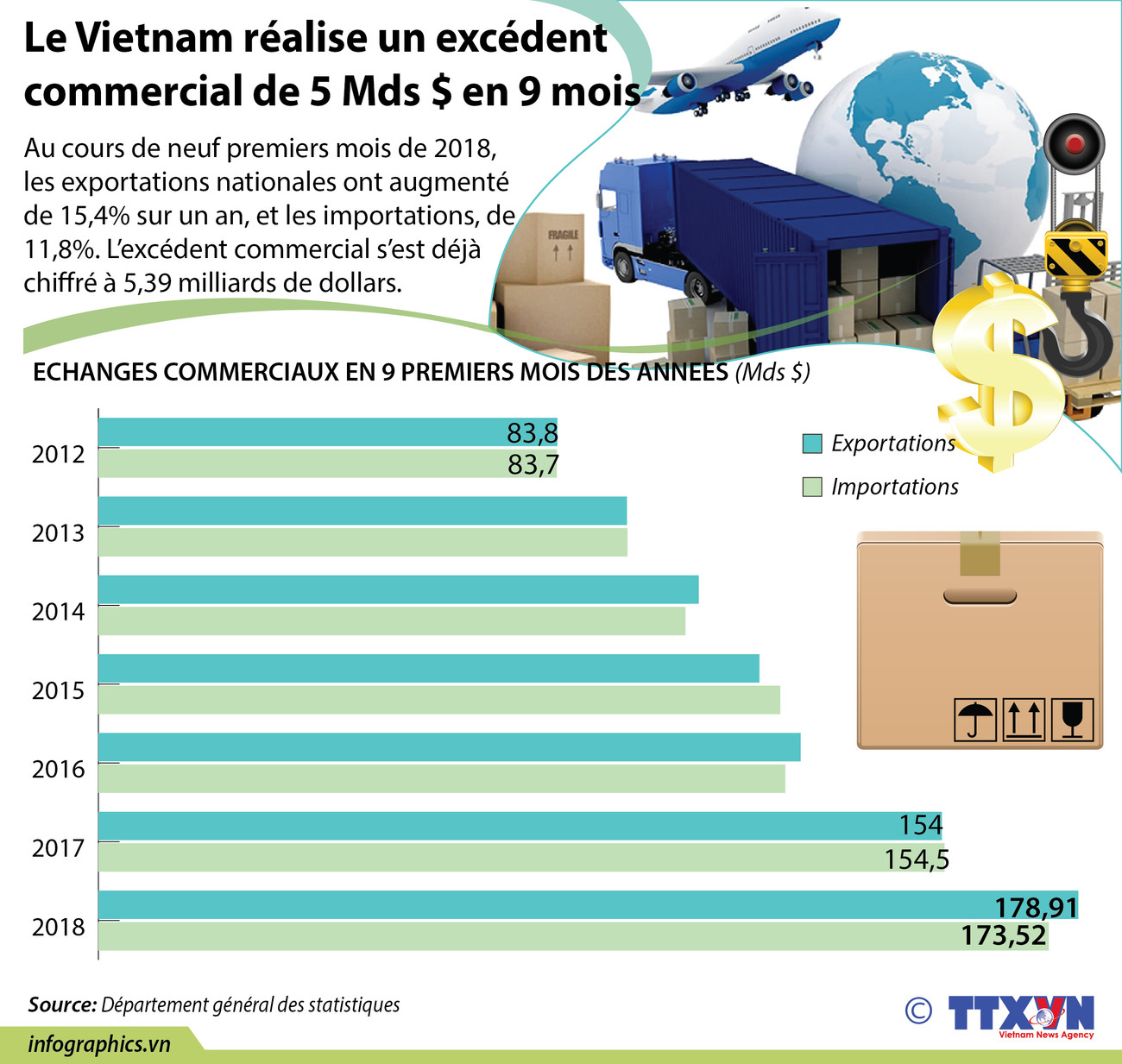 [Infographie] Le Vietnam réalise un excédent commercial de 5 Mds $ en 9 mois ảnh 1