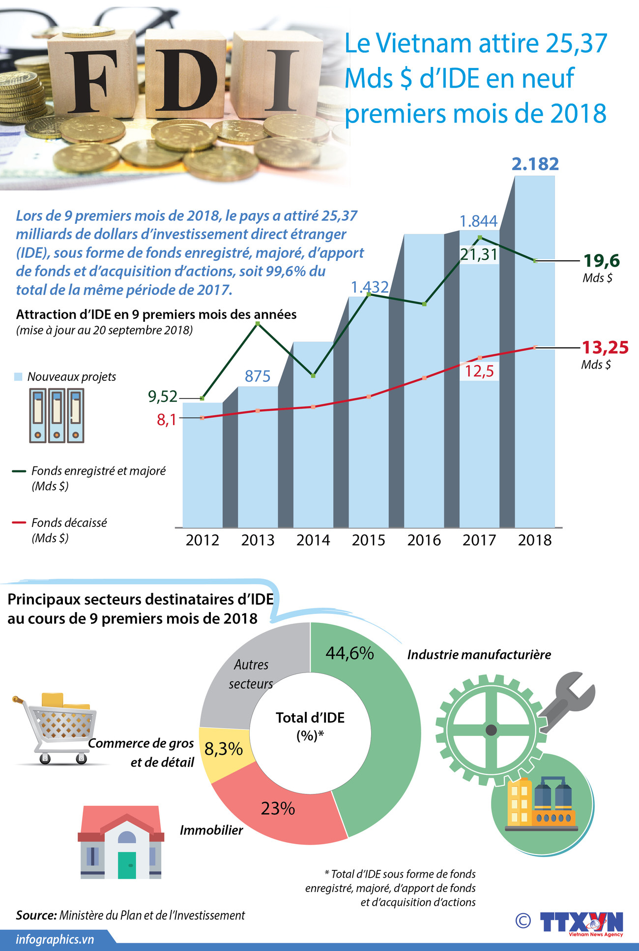 [Infographie] Le Vietnam attire 25,37 Mds $ d’IDE en neuf premiers mois de 2018 ảnh 1