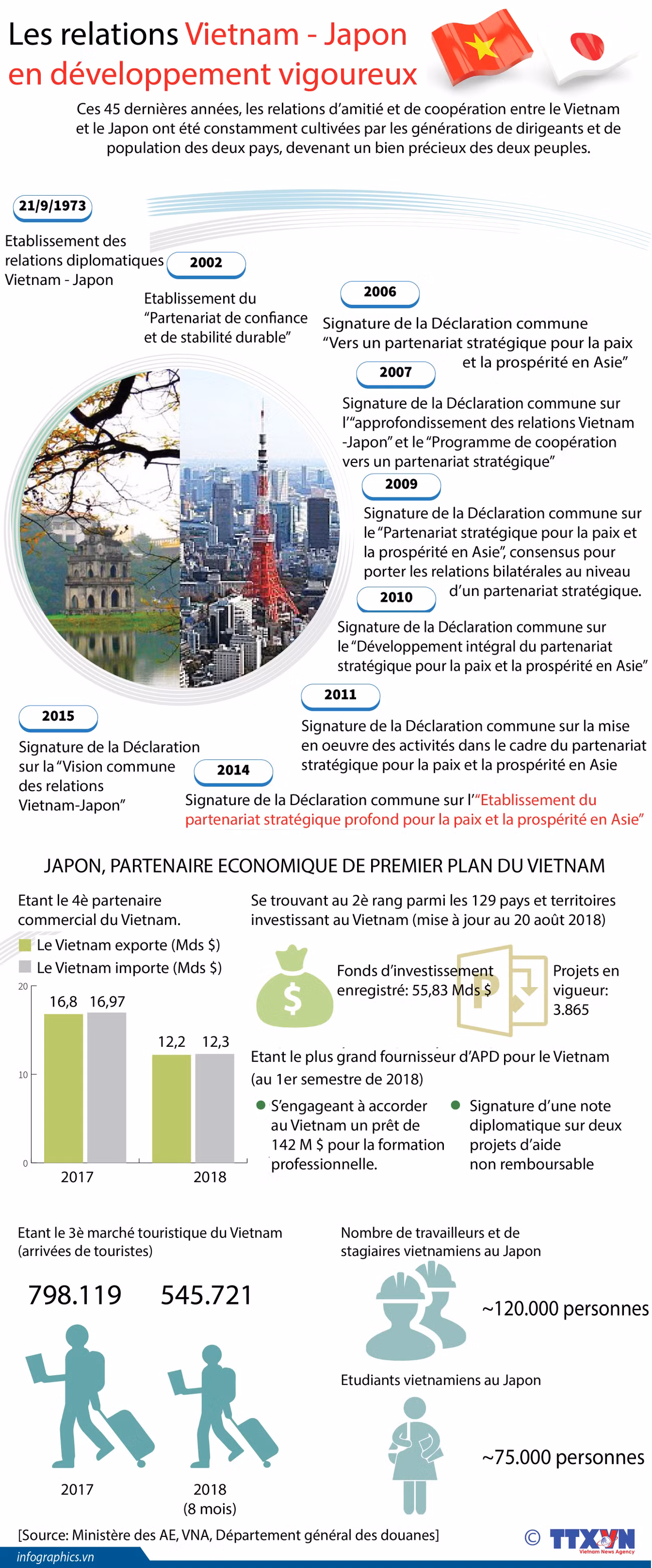 [Infographie] Les relations Vietnam - Japon en développement vigoureux ảnh 1