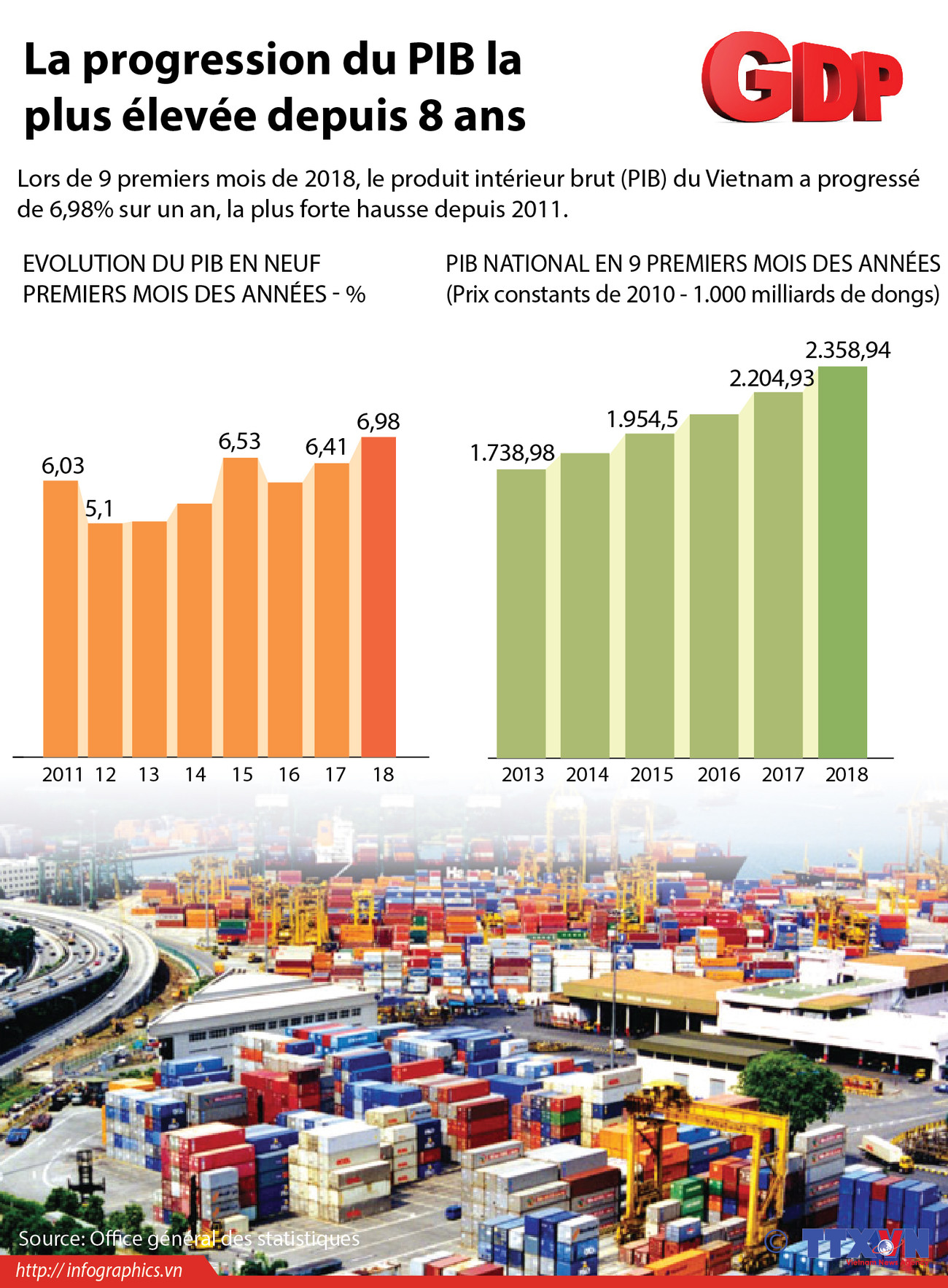 [Infographie] La progression du PIB la plus élevée depuis 8 ans ảnh 1
