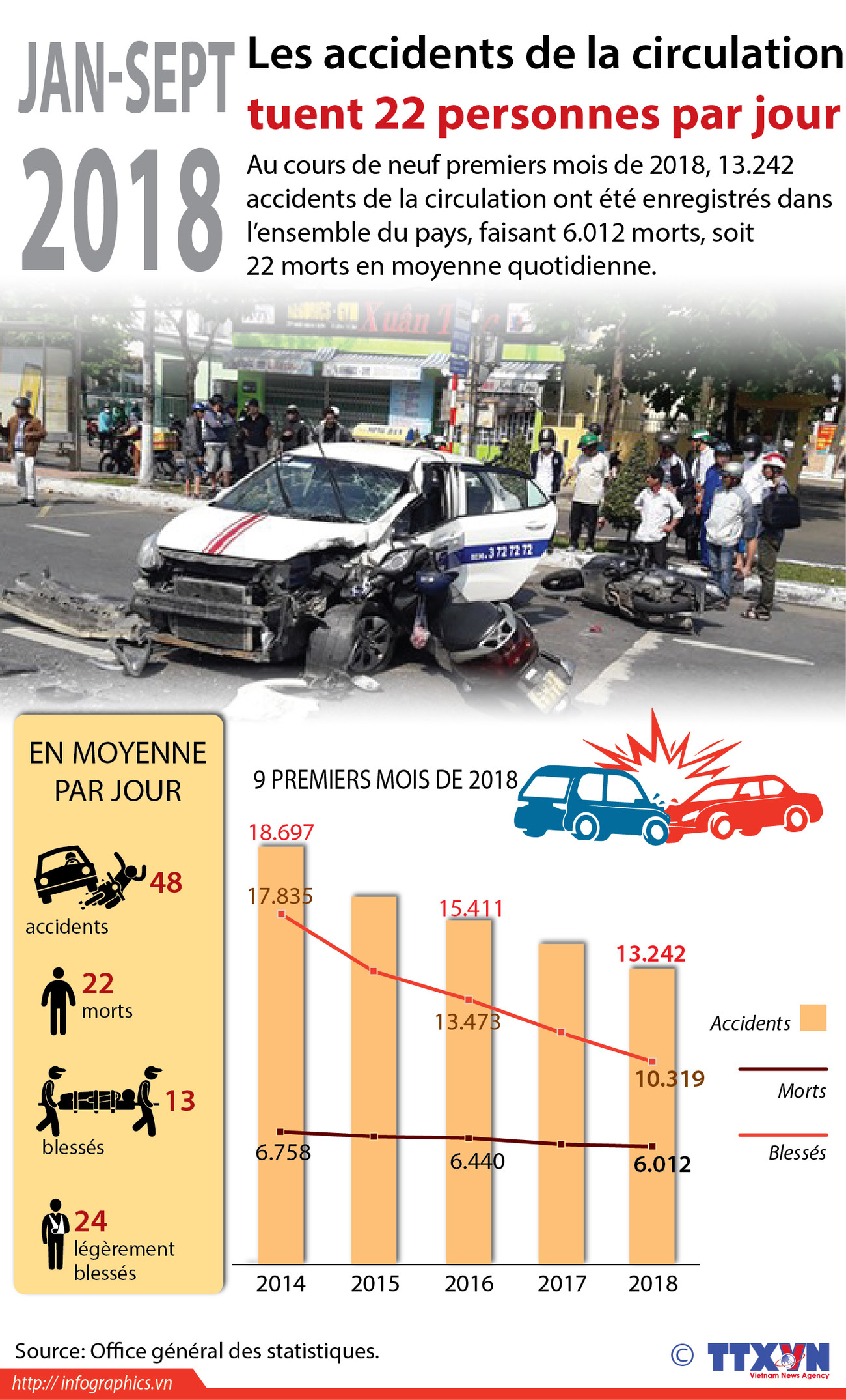 [Infographie] Les accidents de la circulation tuent 22 personnes par jour ảnh 1
