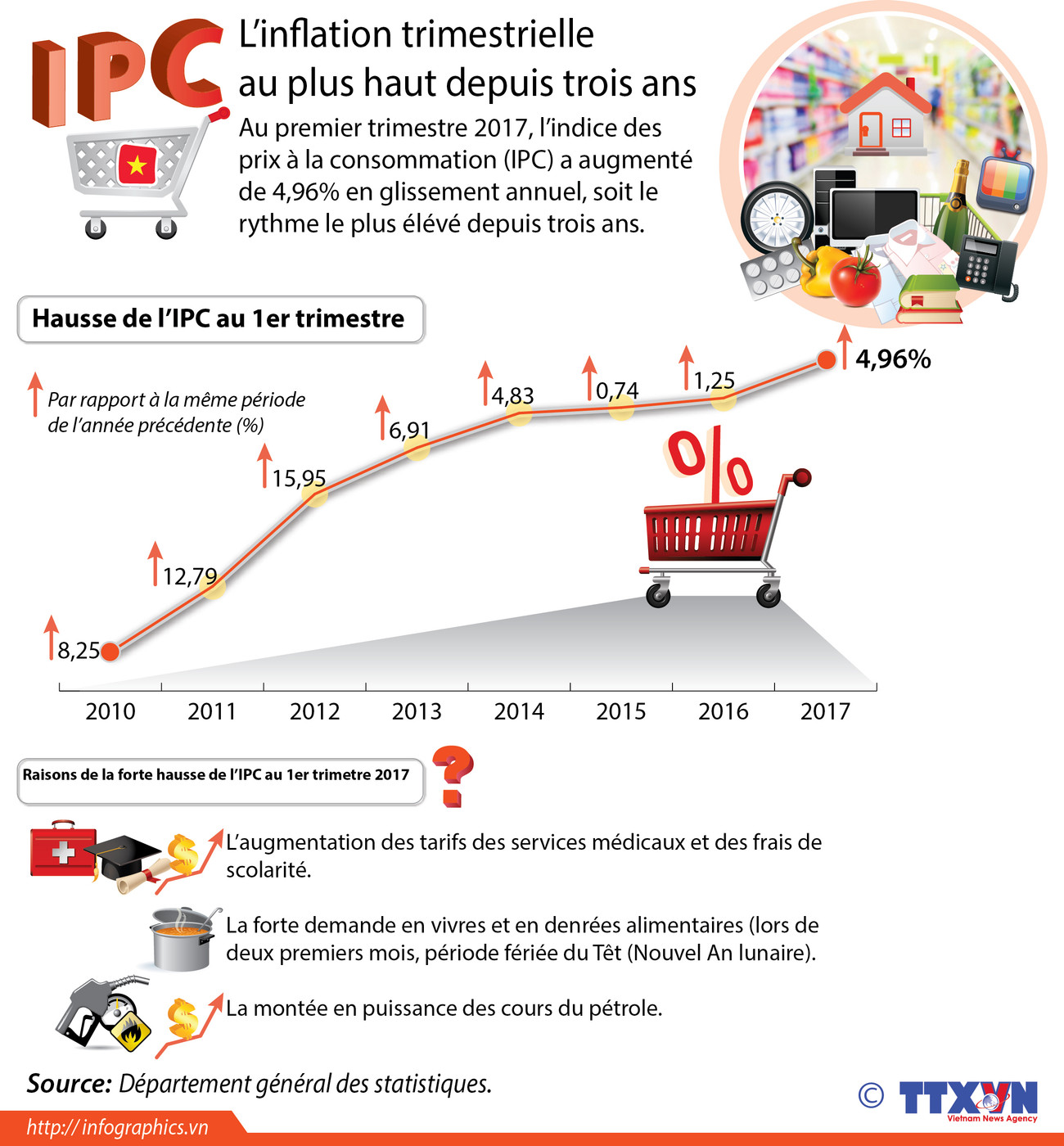L’inflation trimestrielle au plus haut depuis trois ans ảnh 1