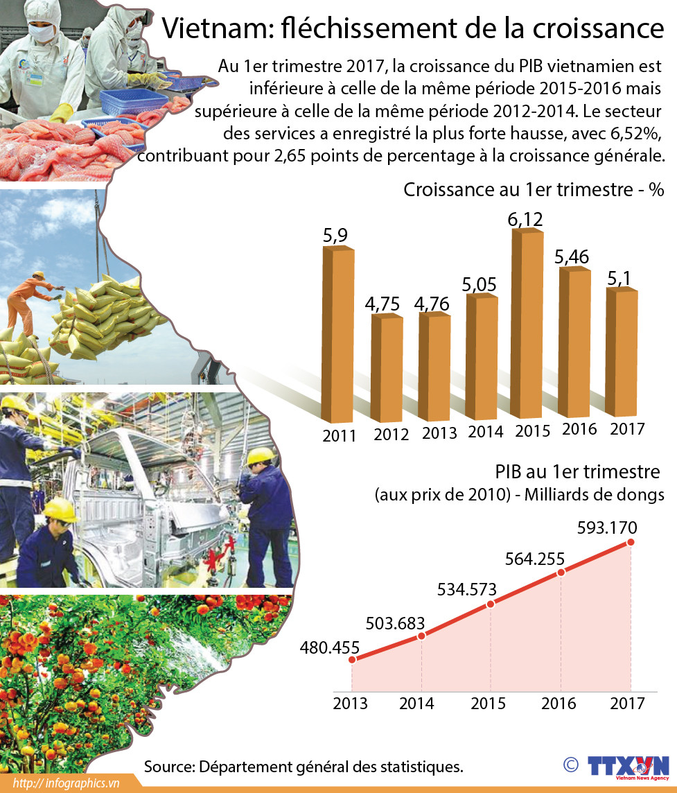 Fléchissement de la croissance au premier trimestre 2017 ảnh 1 Fléchissement de la croissance au premier trimestre 2017 ảnh 1