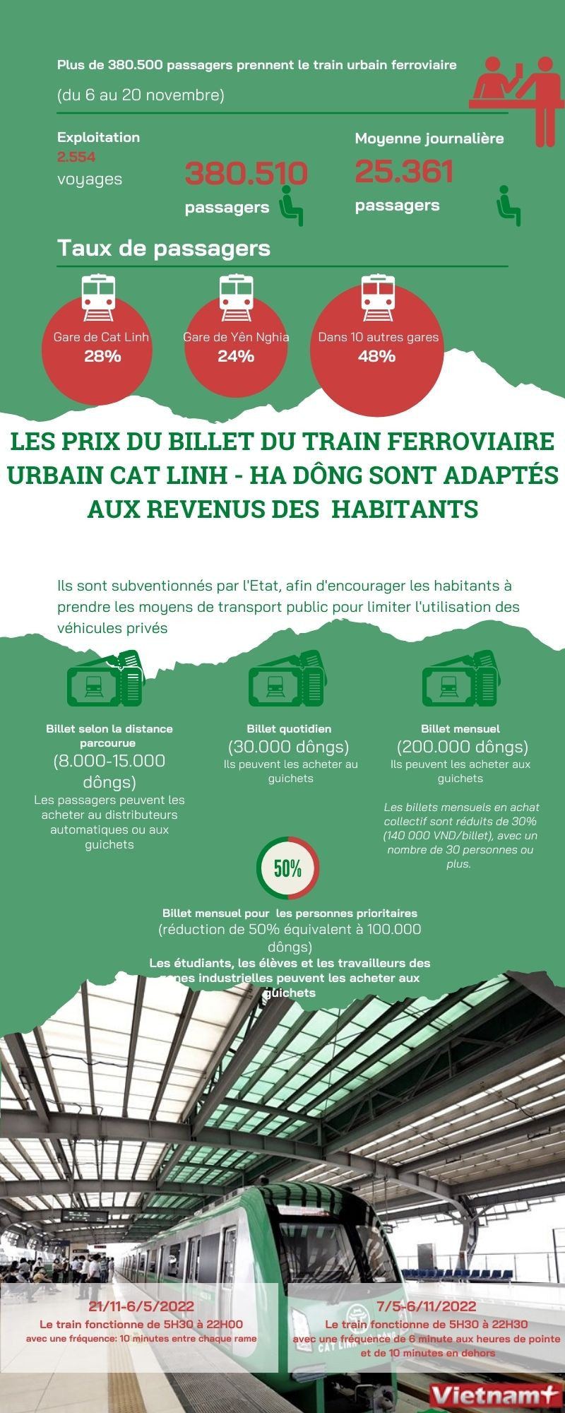 Les prix du billet du train ferroviaire urbain Cat Linh-Ha Dông adaptés aux revenus des habitants ảnh 1 Les prix du billet du train ferroviaire urbain Cat Linh-Ha Dông adaptés aux revenus des habitants ảnh 1