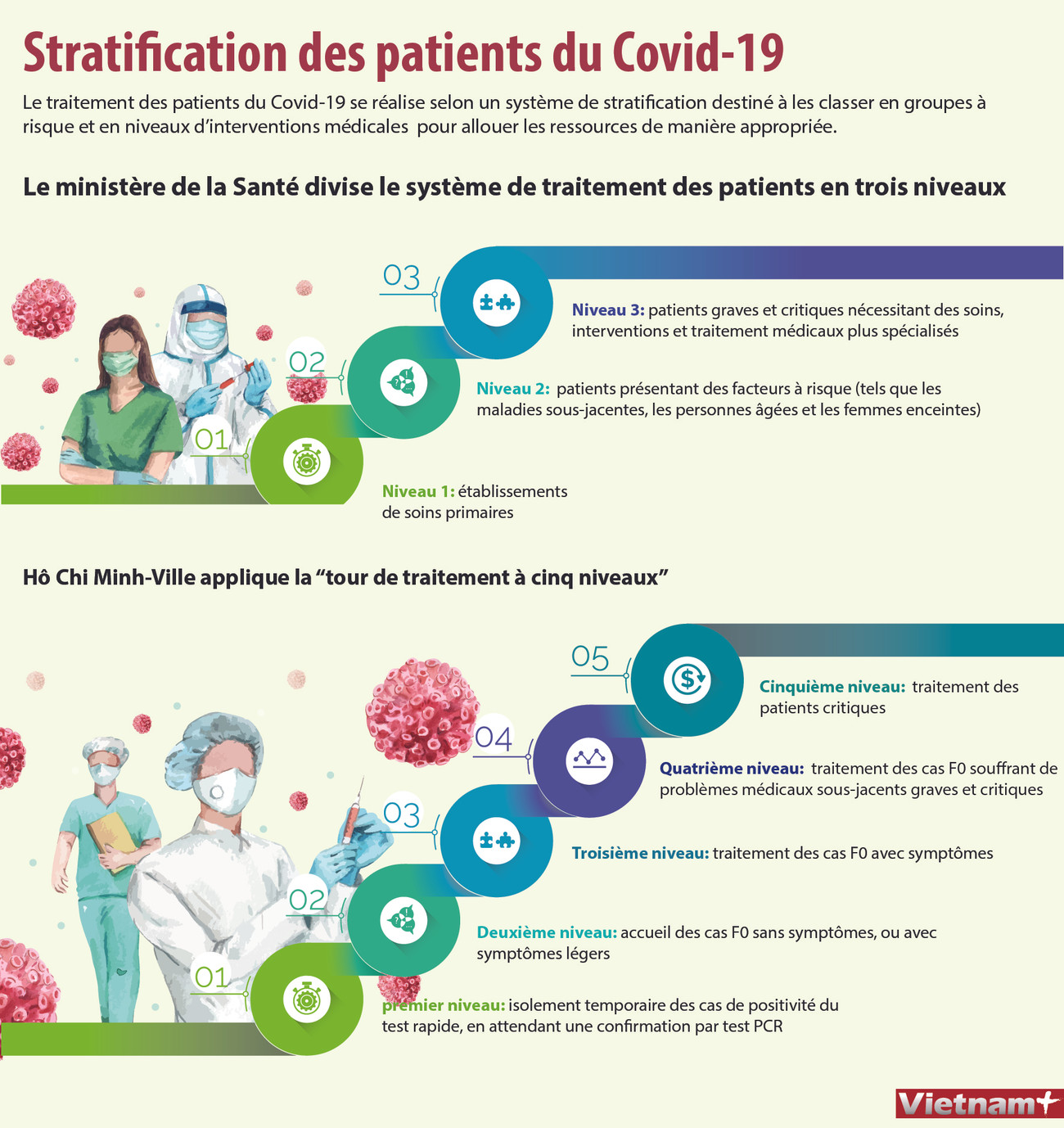 Stratification des patients du Covid-19 ảnh 1