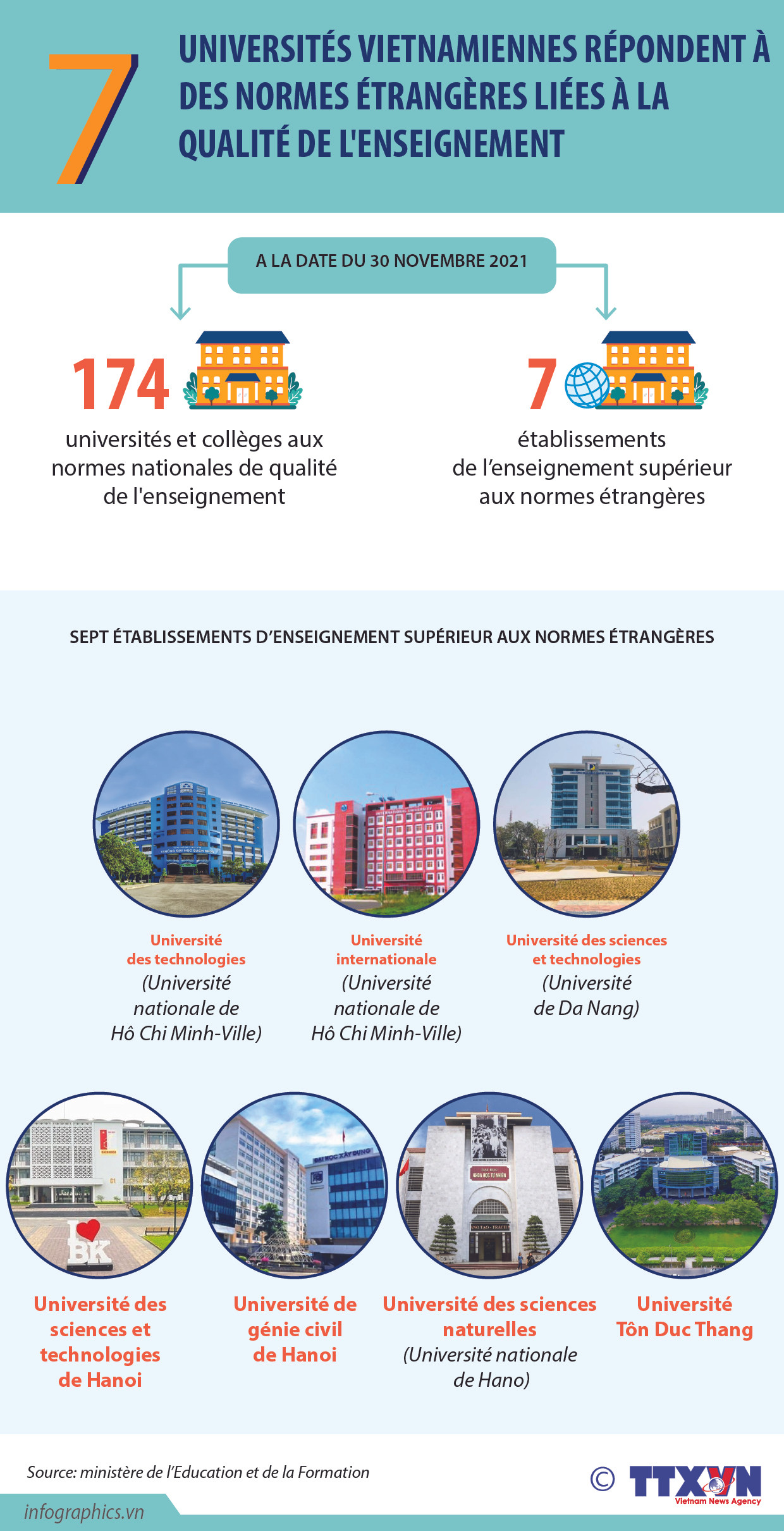 7 universités vietnamiennes répondent à des normes étrangères liées à la qualité de l'enseignement ảnh 1 7 universités vietnamiennes répondent à des normes étrangères liées à la qualité de l'enseignement ảnh 1