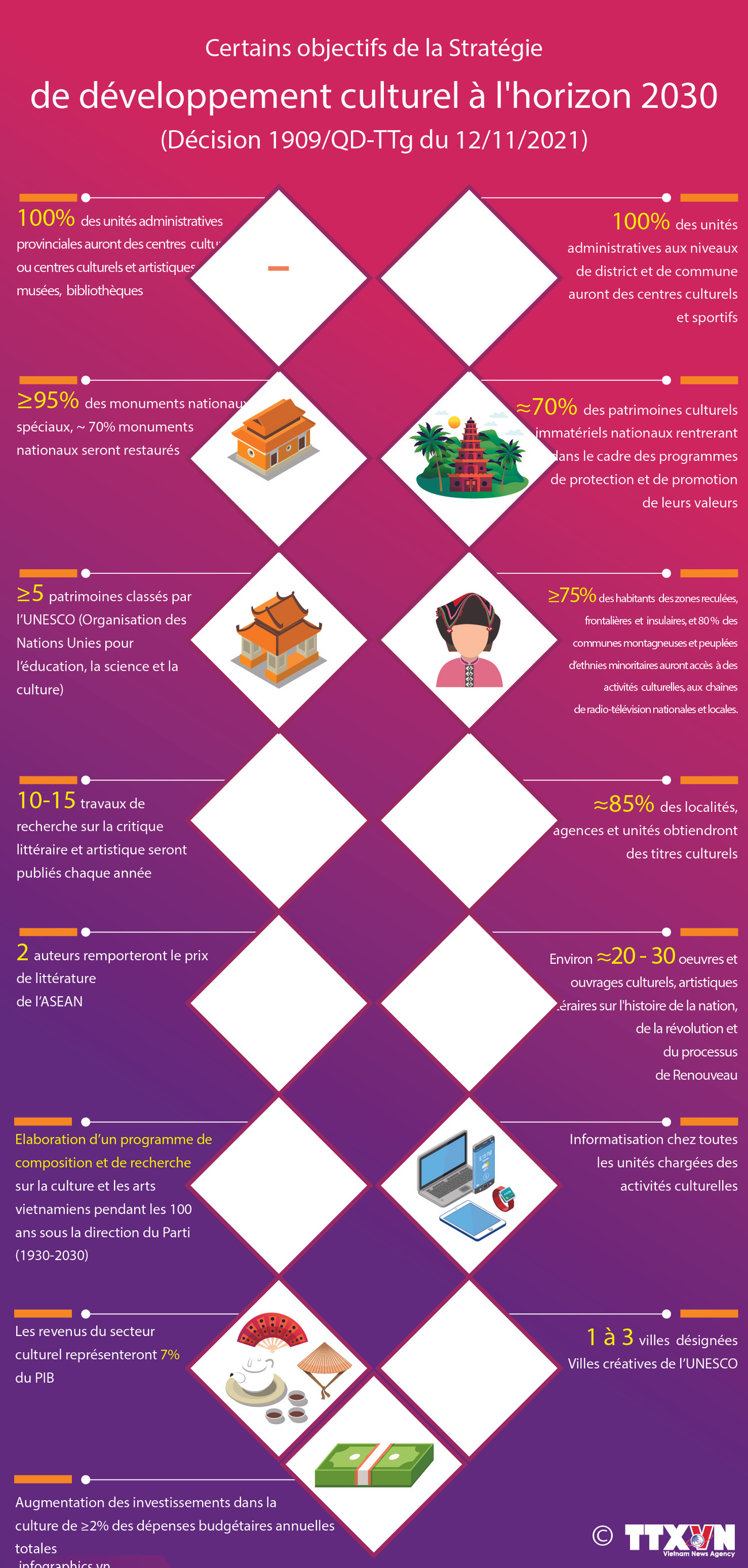 Certains objectifs de la Stratégie de développement culturel à l'horizon 2030 ảnh 1 Certains objectifs de la Stratégie de développement culturel à l'horizon 2030 ảnh 1