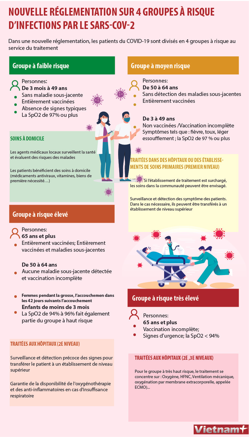 Nouvelle réglementation sur 4 groupes à risque d’infections par le SARS-CoV-2 ảnh 1 Nouvelle réglementation sur 4 groupes à risque d’infections par le SARS-CoV-2 ảnh 1