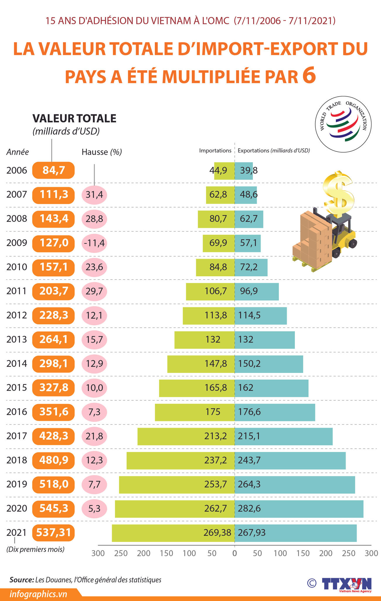 La valeur totale d’import-export du pays a été multipliée par 6 ảnh 1
