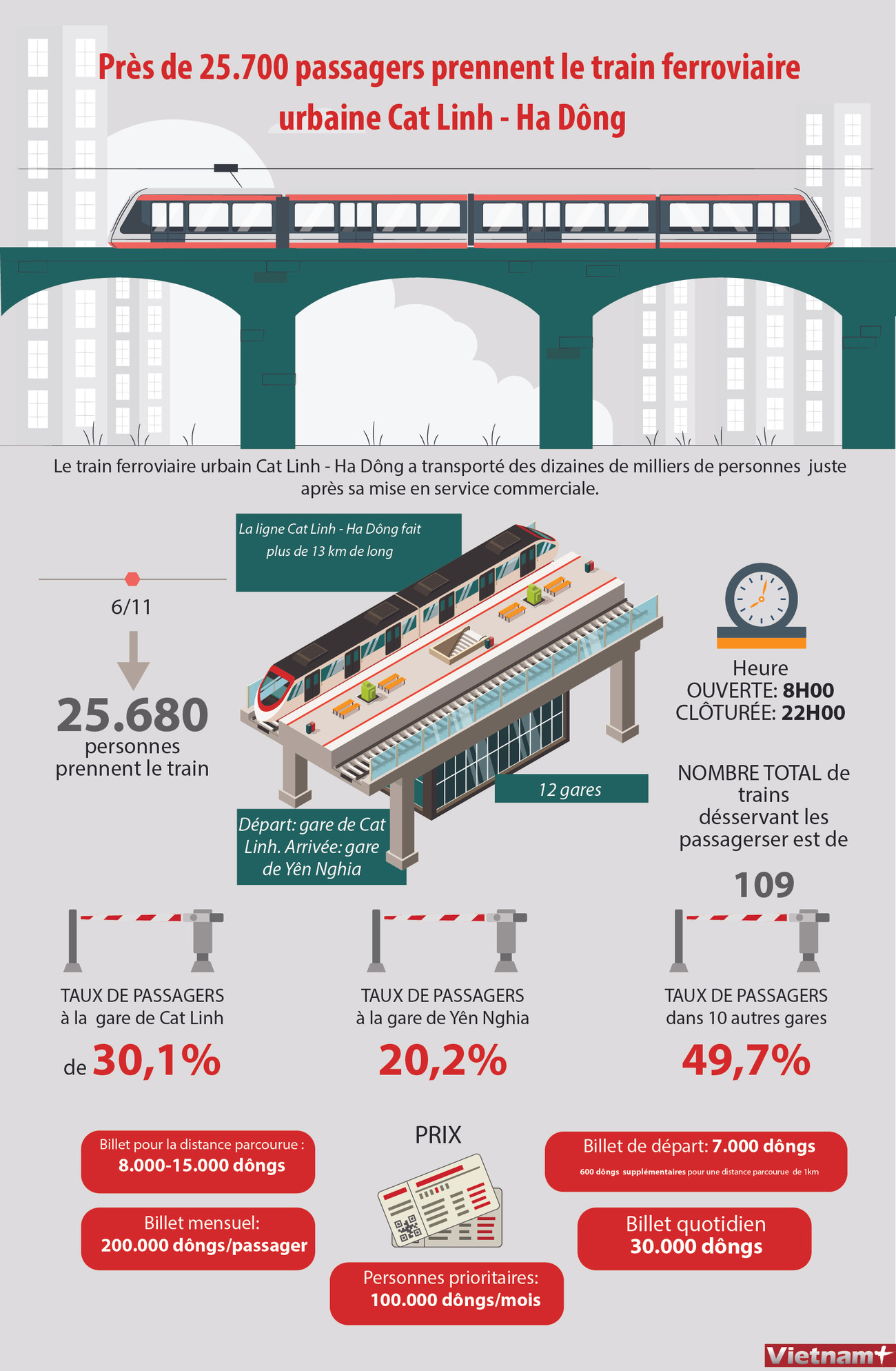 Près de 25.700 passagers prennent le train ferroviaire urbaine Cat Linh - Ha Dông ảnh 1 Près de 25.700 passagers prennent le train ferroviaire urbaine Cat Linh - Ha Dông ảnh 1