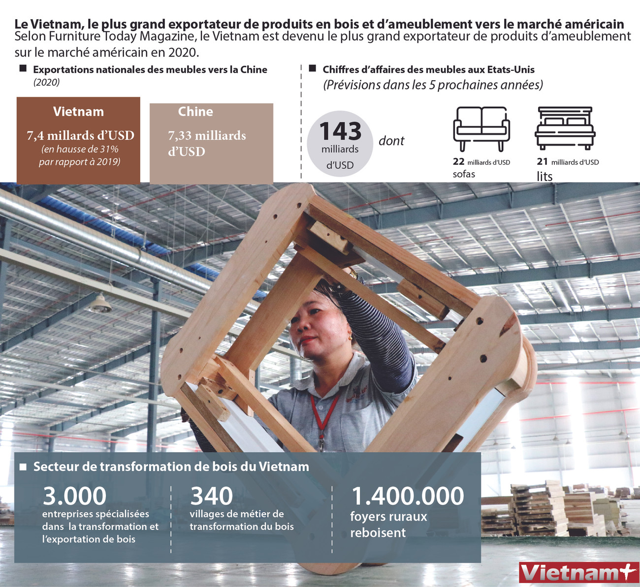 Le Vietnam, le plus grand exportateur de produits en bois et d’ameublement vers le marché américain ảnh 1 Le Vietnam, le plus grand exportateur de produits en bois et d’ameublement vers le marché américain ảnh 1