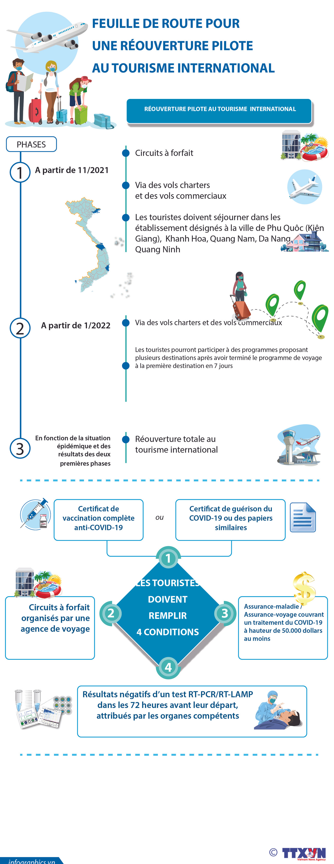 Feuille de route pour une réouverture pilote au tourisme international ảnh 1