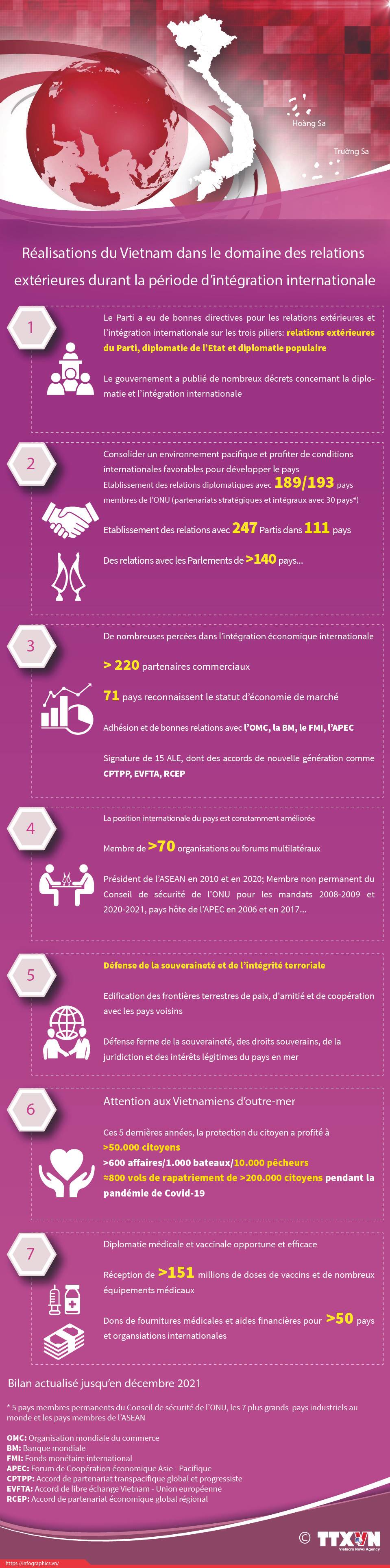 Réalisations du pays dans les relations extérieures durant la période d’intégration internationale ảnh 1 Réalisations du pays dans les relations extérieures durant la période d’intégration internationale ảnh 1