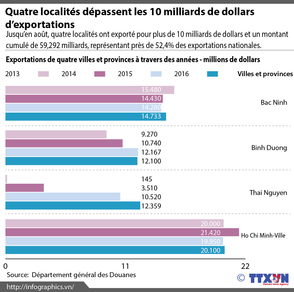Quatre localités dépassent les 10 milliards de dollars d’exportations ảnh 1