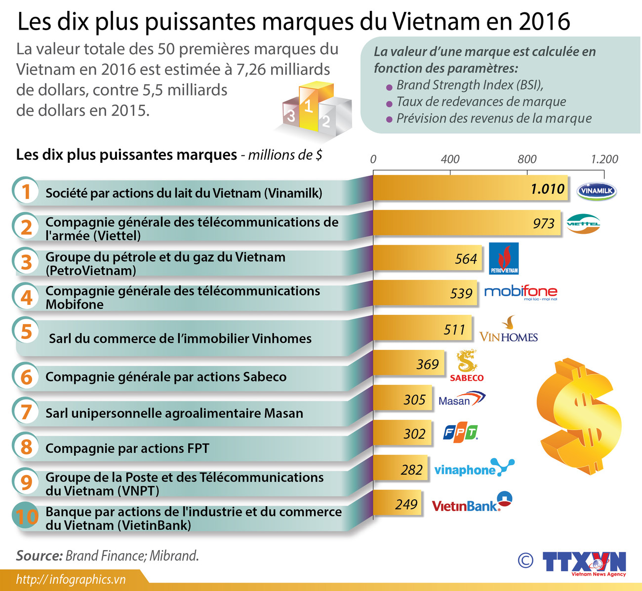 Les dix plus puissantes marques du Vietnam en 2016 ảnh 1