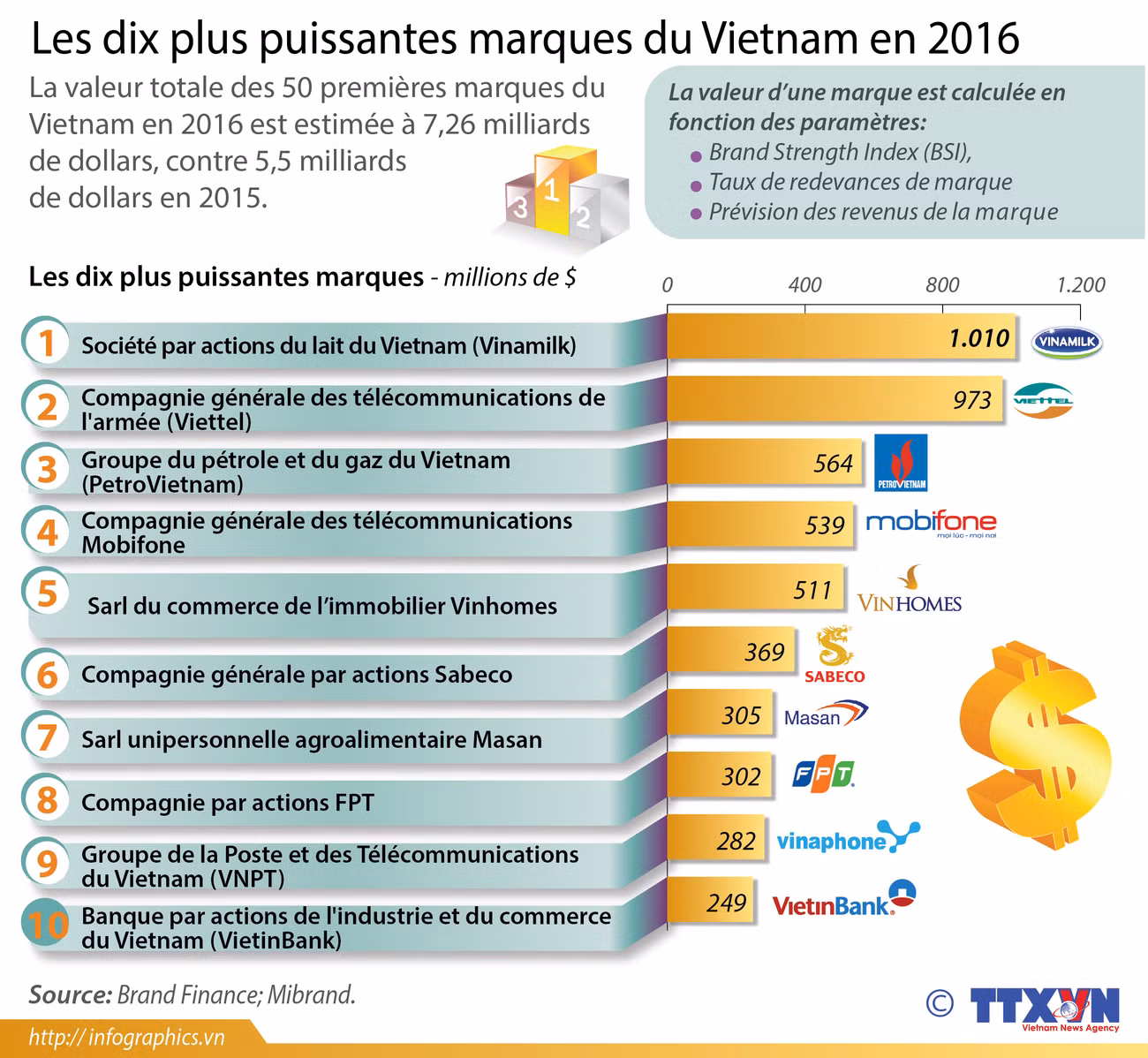 Les dix plus puissantes marques du Vietnam en 2016 ảnh 1