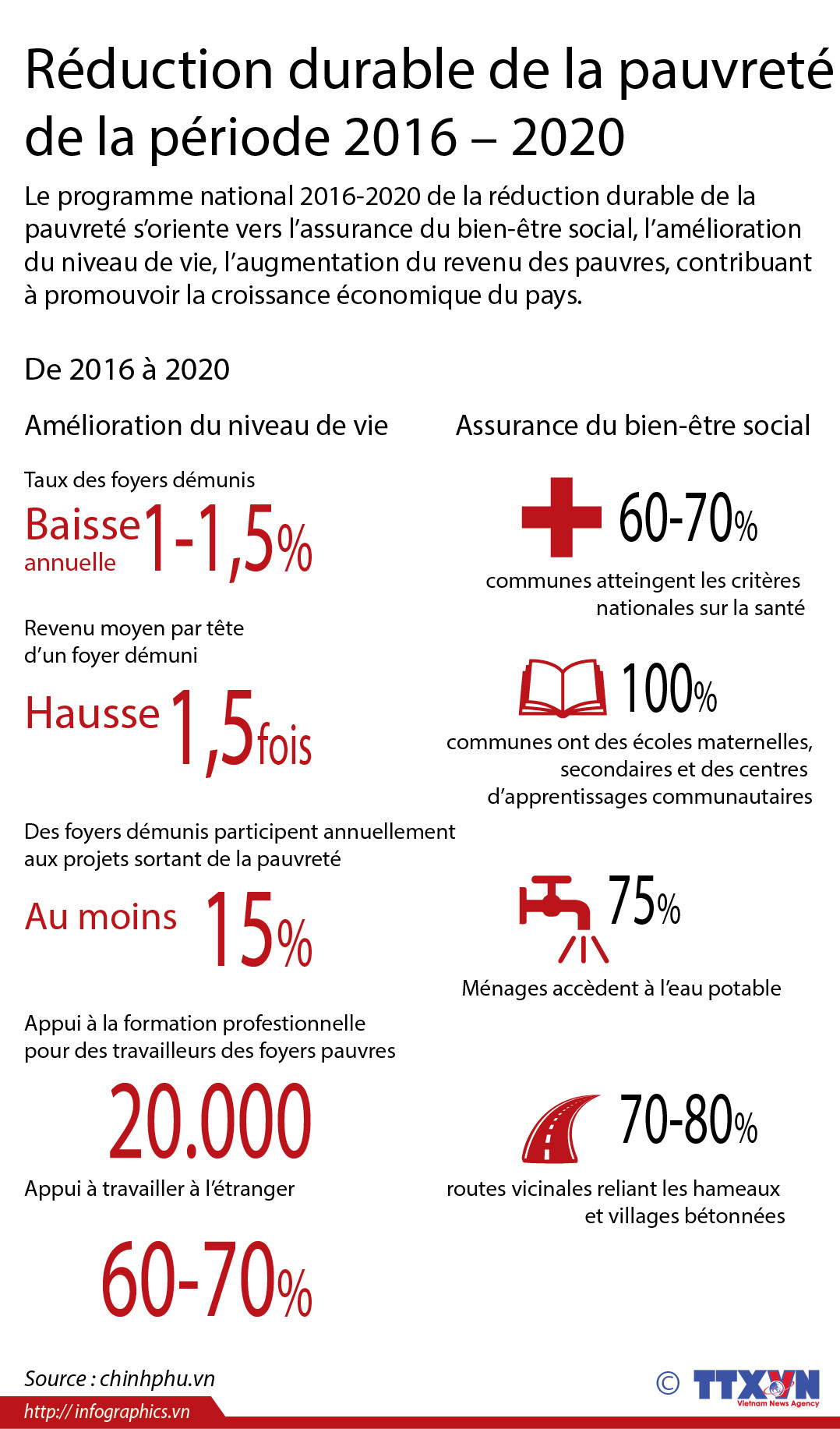 Réduction durable de la pauvreté de la période 2016 – 2020 ảnh 1