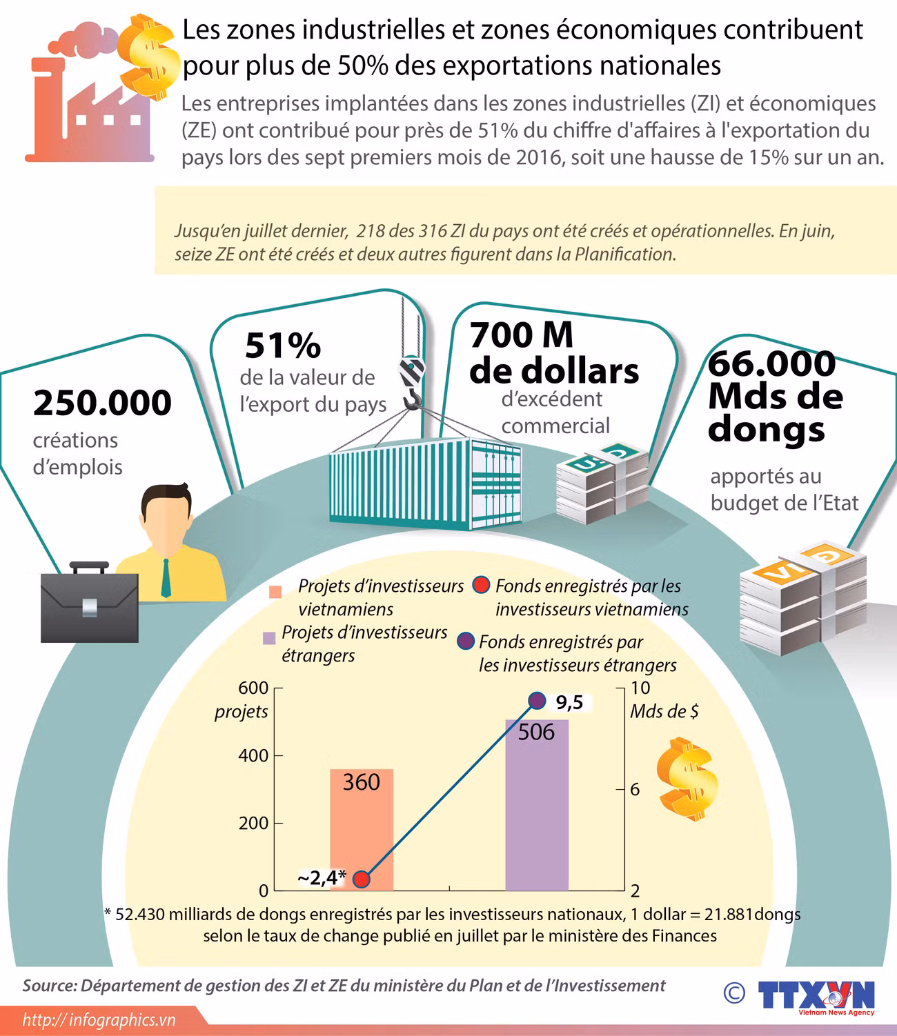 Les ZI et ZE contribuent pour plus de 50% des exportations nationales ảnh 1 Les ZI et ZE contribuent pour plus de 50% des exportations nationales ảnh 1