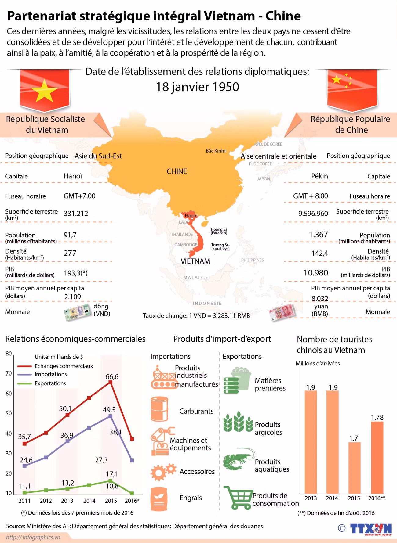 Partenariat stratégique intégral Vietnam - Chine ảnh 1