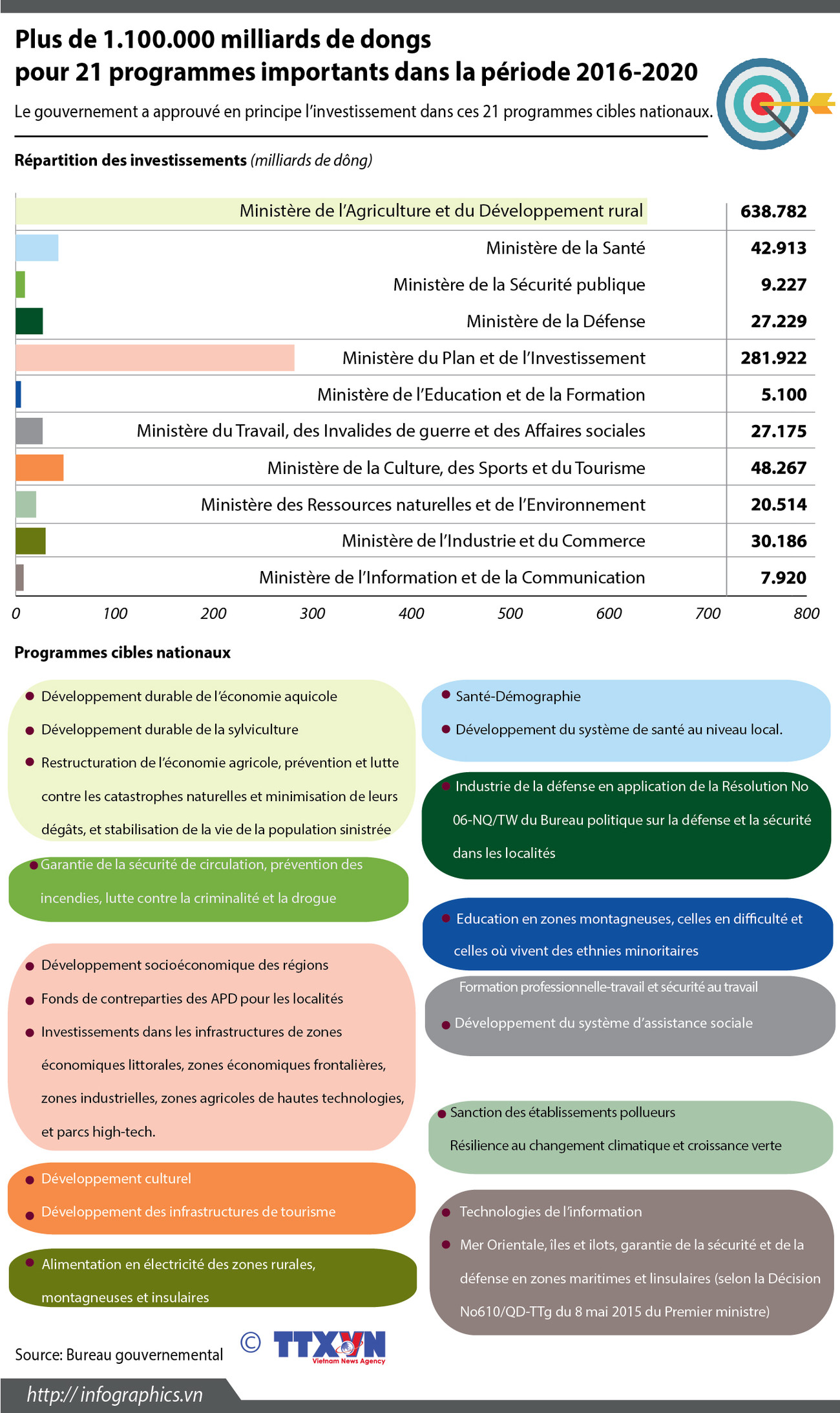 Plus de 1.100.000 milliards de dongs pour 21 programmes importants ảnh 1 Plus de 1.100.000 milliards de dongs pour 21 programmes importants ảnh 1