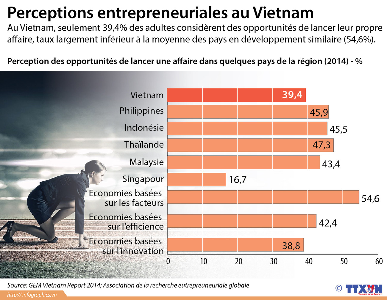 Perceptions entrepreneuriales au Vietnam ảnh 1