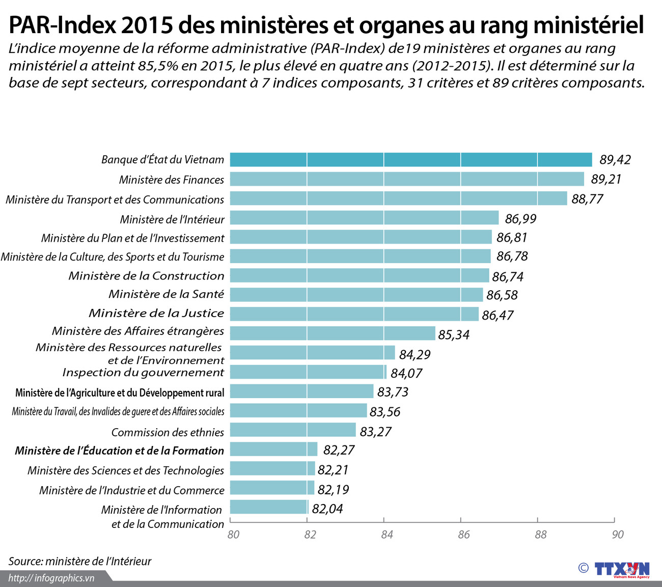 PAR-Index 2015 des ministères et organes au rang ministériel ảnh 1
