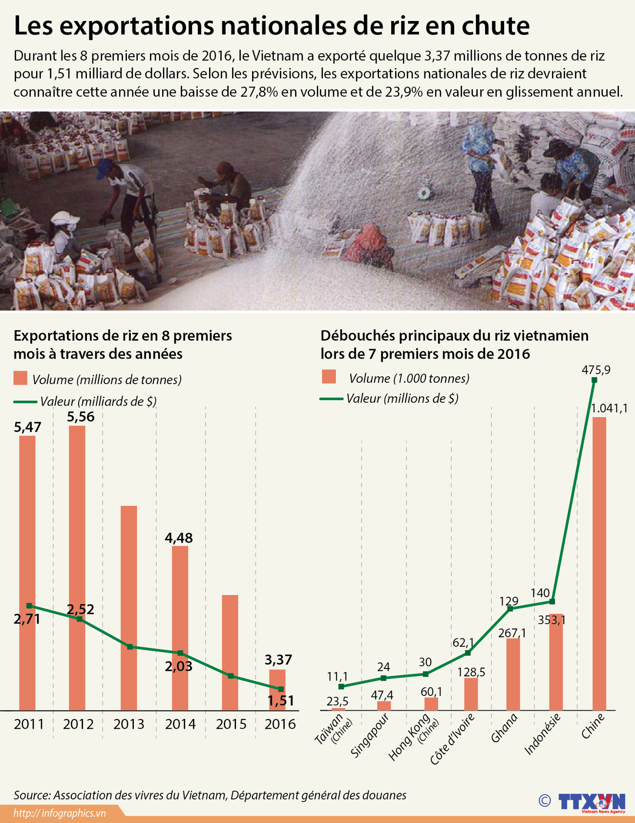 Les exportations nationales de riz en forte baisse ảnh 1