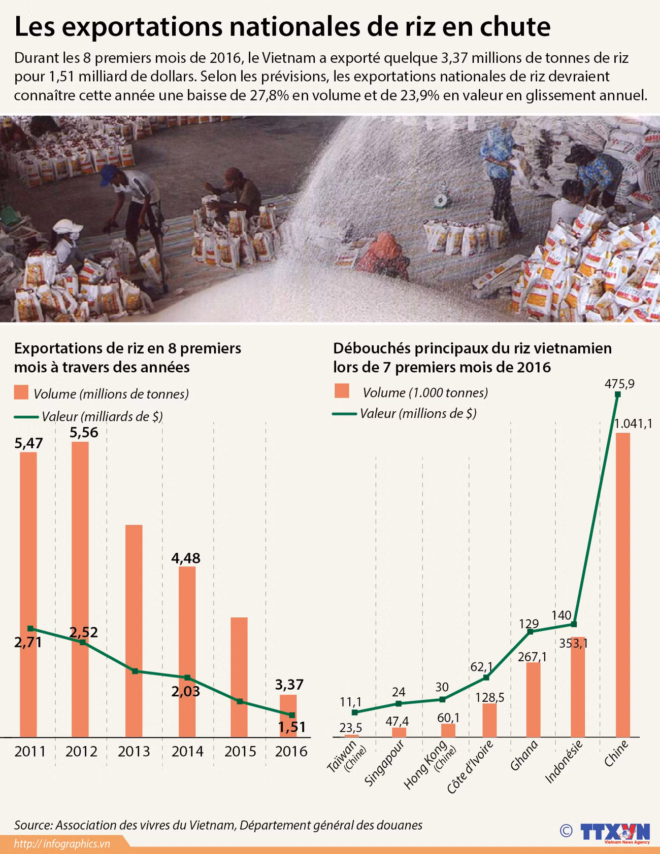 Les exportations nationales de riz en forte baisse ảnh 1