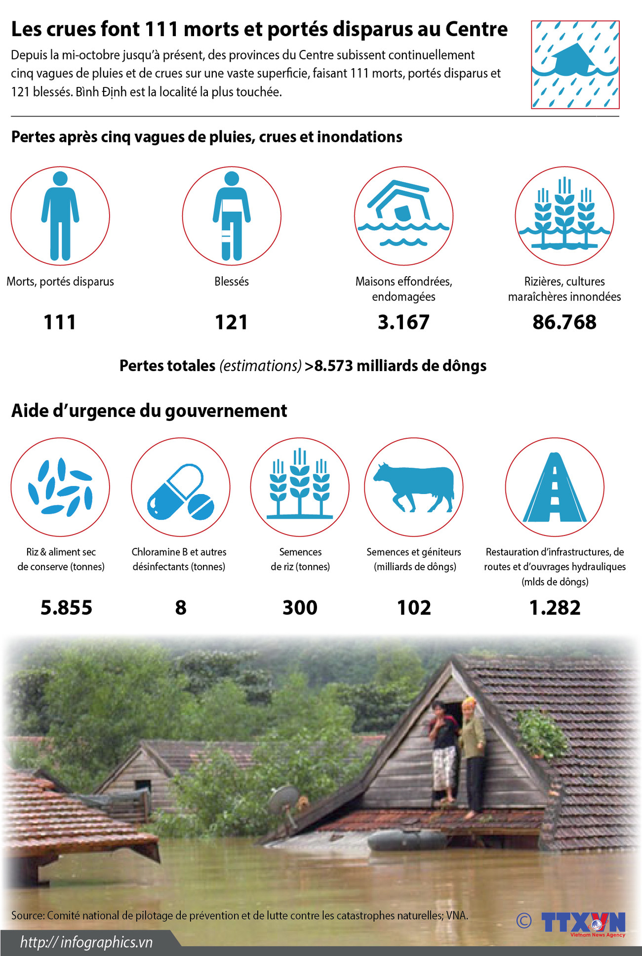 Les crues font 111 morts et portés disparus au Centre ảnh 1