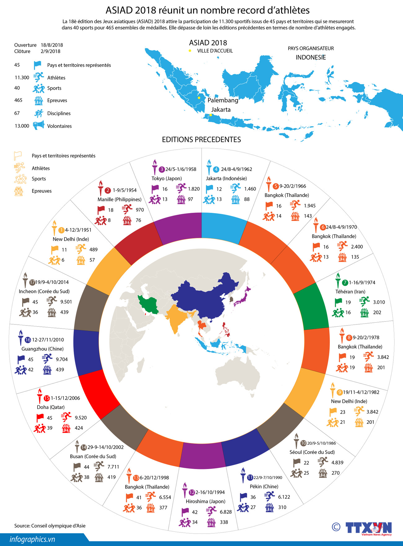 [Infographie] ASIAD 2018 réunit un nombre record d’athlètes ảnh 1