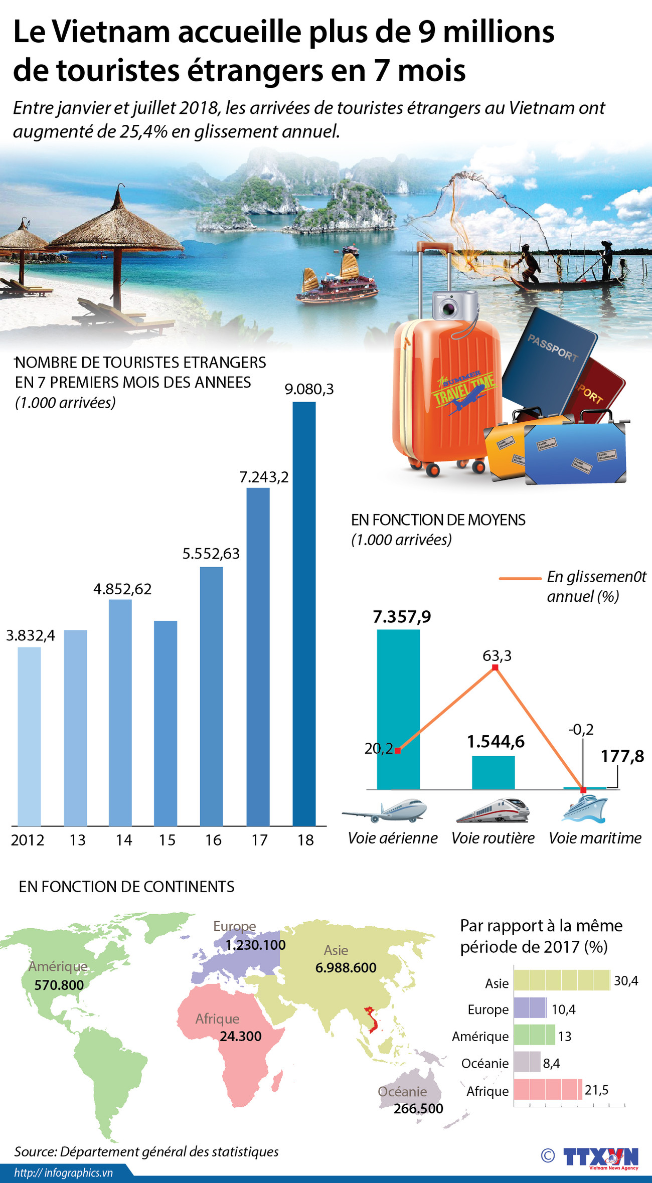 [Infographie] Plus de 9 millions de touristes étrangers visitent le Vietnam en 7 mois ảnh 1