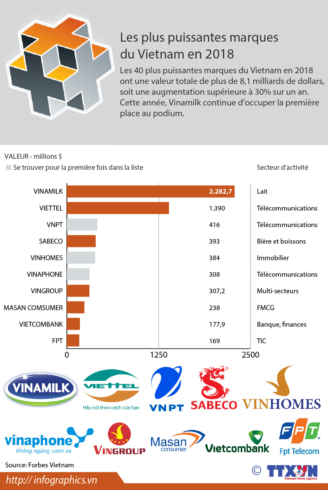 [Infographie] Les plus puissantes marques du Vietnam en 2018 ảnh 1