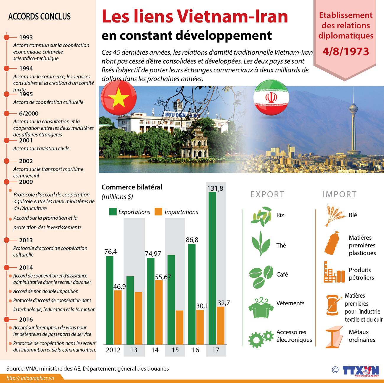 [Infographie] Les liens Vietnam-Iran en constant développement ảnh 1