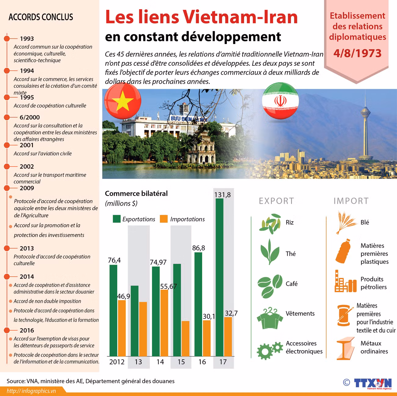 [Infographie] Les liens Vietnam-Iran en constant développement ảnh 1