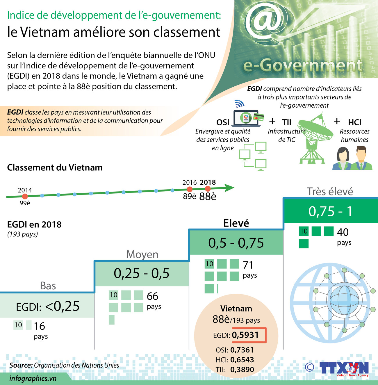 Indice de développement de l’e-gouvernement: le Vietnam améliore son classement ảnh 1