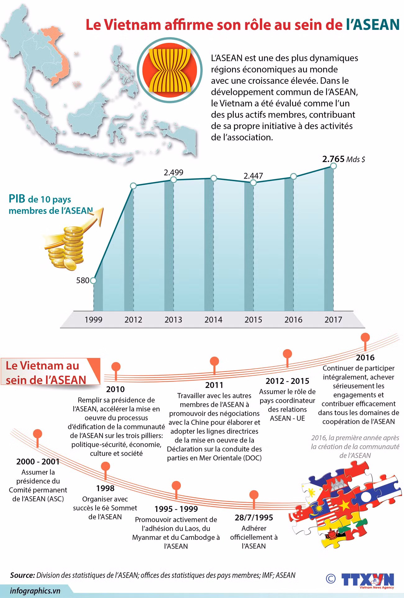 [Infographie] Le Vietnam affirme son rôle au sein de l’ASEAN ảnh 1