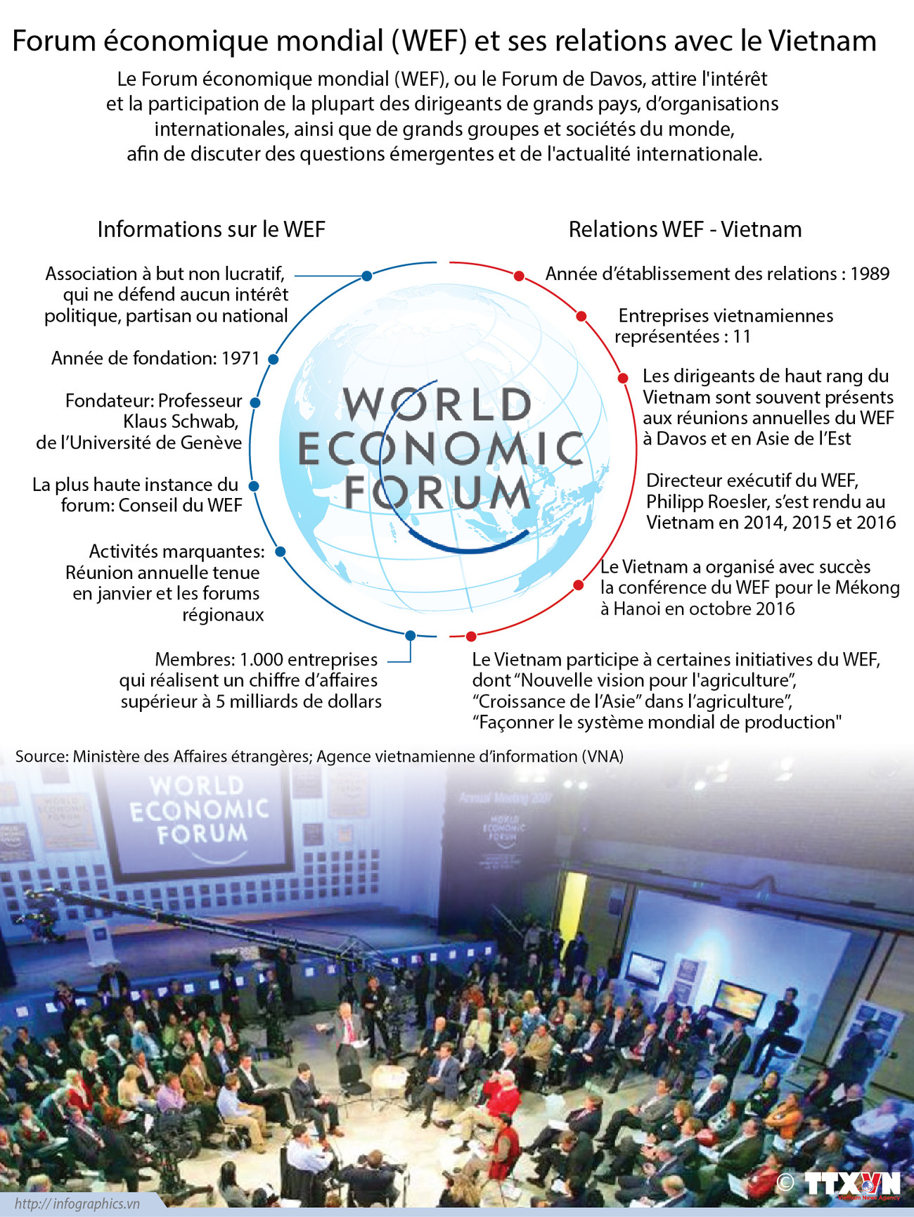 Forum économique mondial (WEF) et ses relations avec le Vietnam ảnh 1 Forum économique mondial (WEF) et ses relations avec le Vietnam ảnh 1